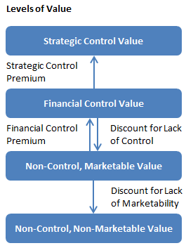 Standards of Value for Business Valuations