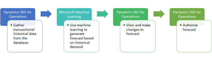 Dynamics 365 demand forecasting