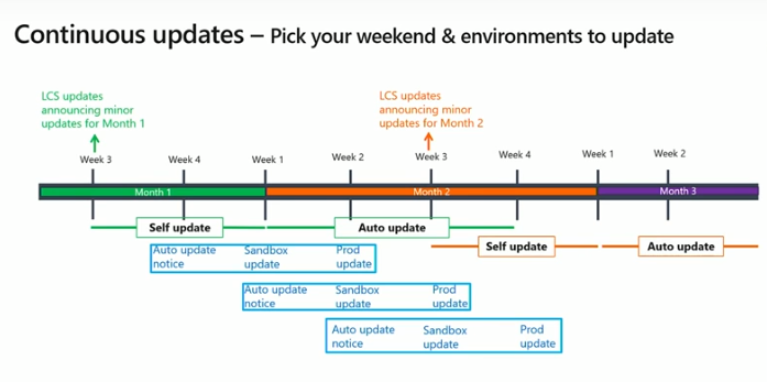 Dynamics 365 update policy