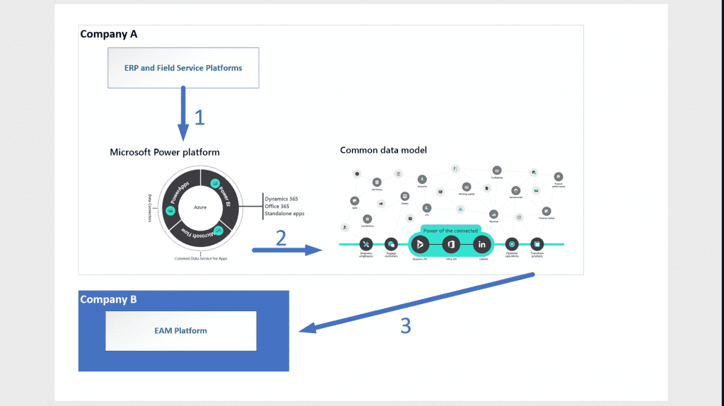 using Microsoft power platform