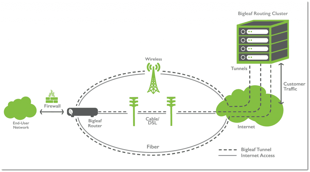 SD-WAN benefits