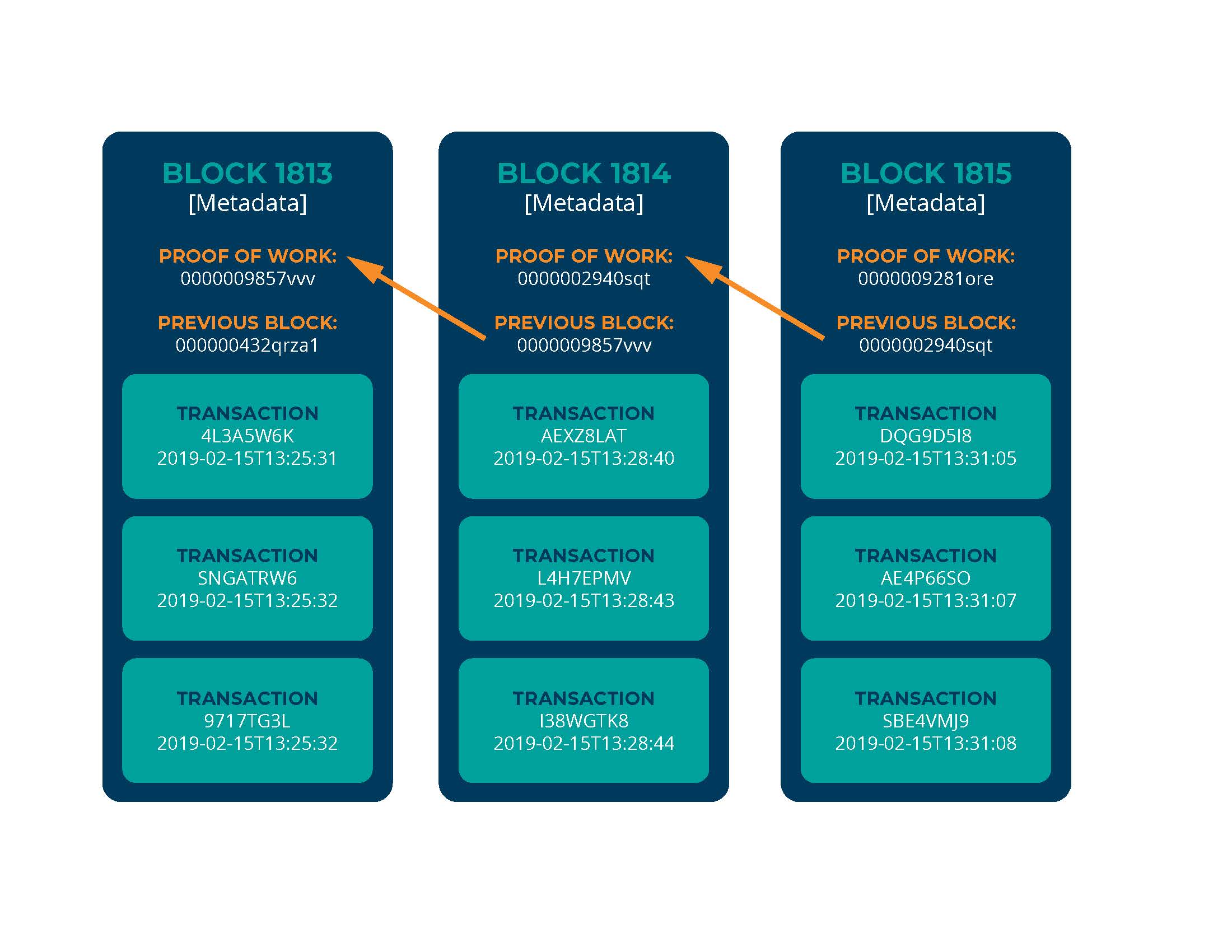 an example of how blockchain works