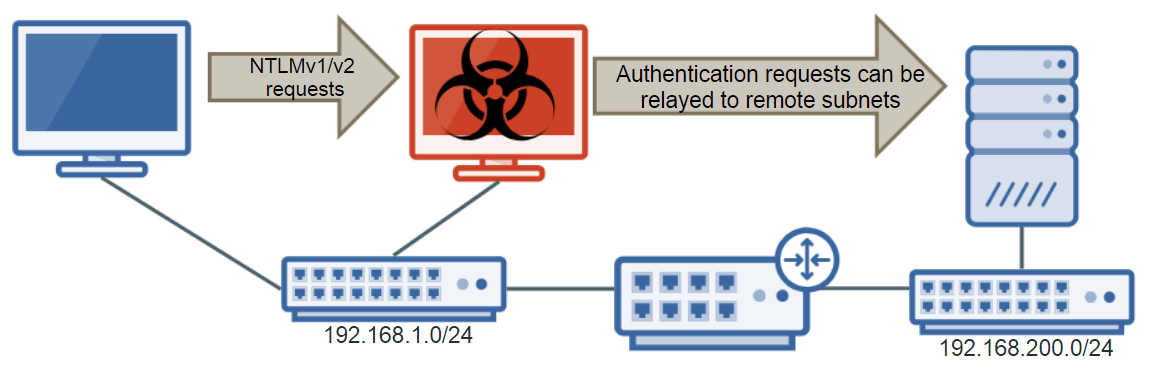 Using MultiRelay