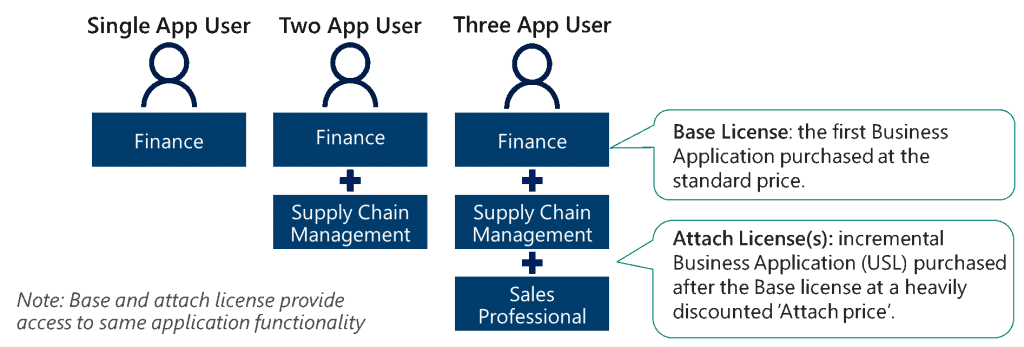 Dynamics 365 Licensing Changes