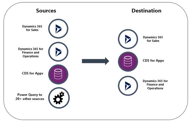 Microsoft Power Platform Data Integrator