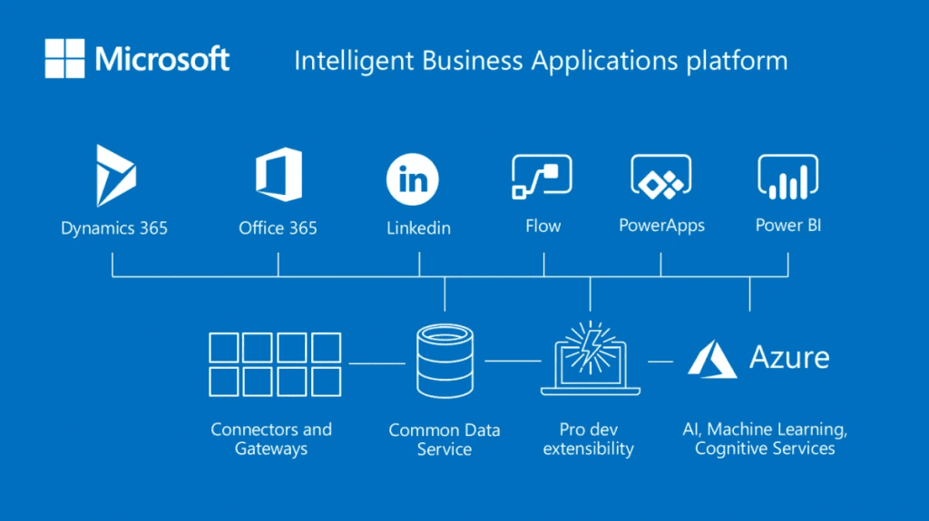 Dynamics 365 Field Service integration types