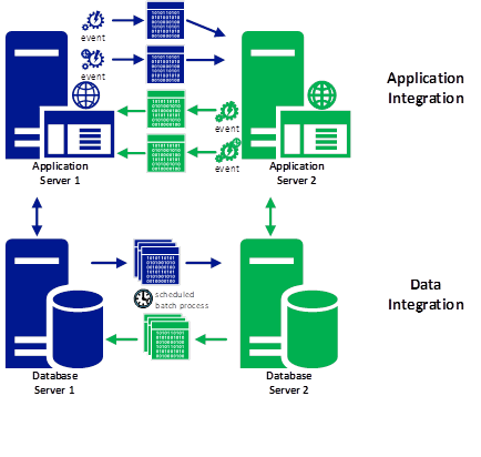 Dynamics 365 Field Service integration types