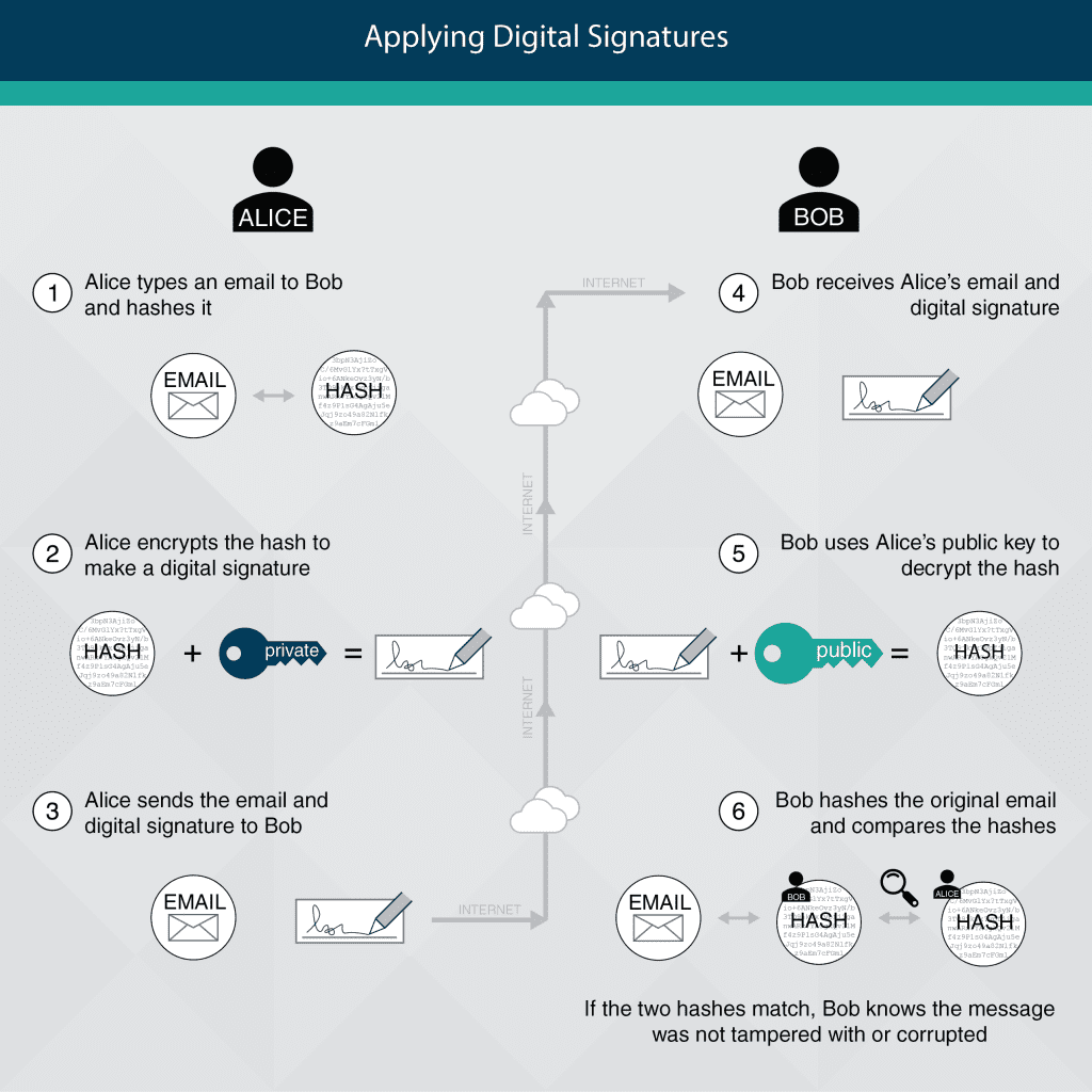 using digital signatures