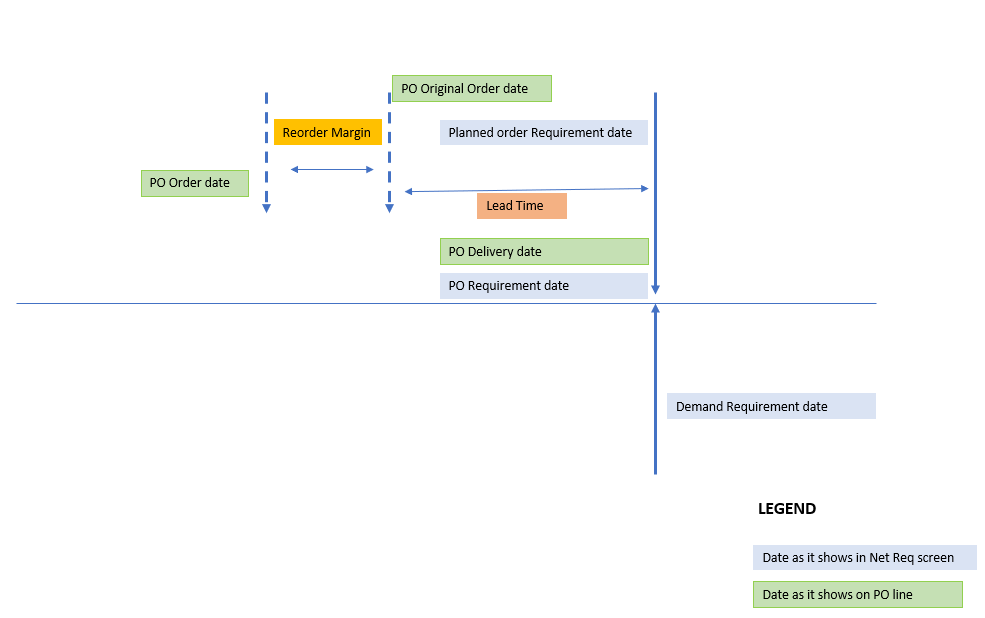 planned orders grid