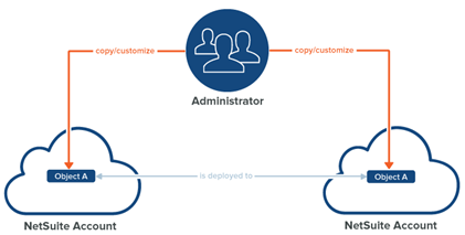 NetSuite Accounts that can copy to account