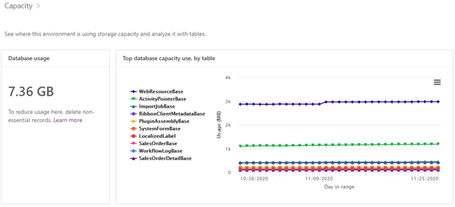 database usage