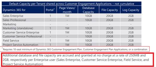 default capacity per tenant