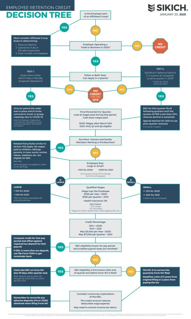 Employee Retention Credit Decision Tree Infographic