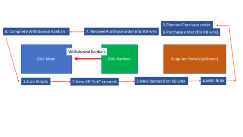 Purchase Kanban cycle