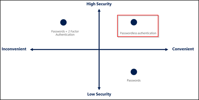 security levels of passwords and passwordless