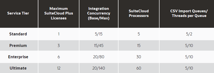 Service Tier upgrade benefits