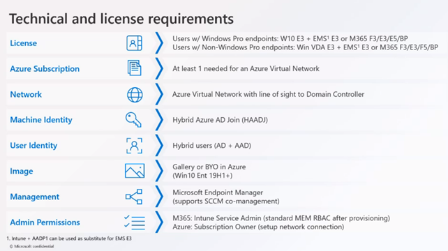 technical and license requirements for Windows 365