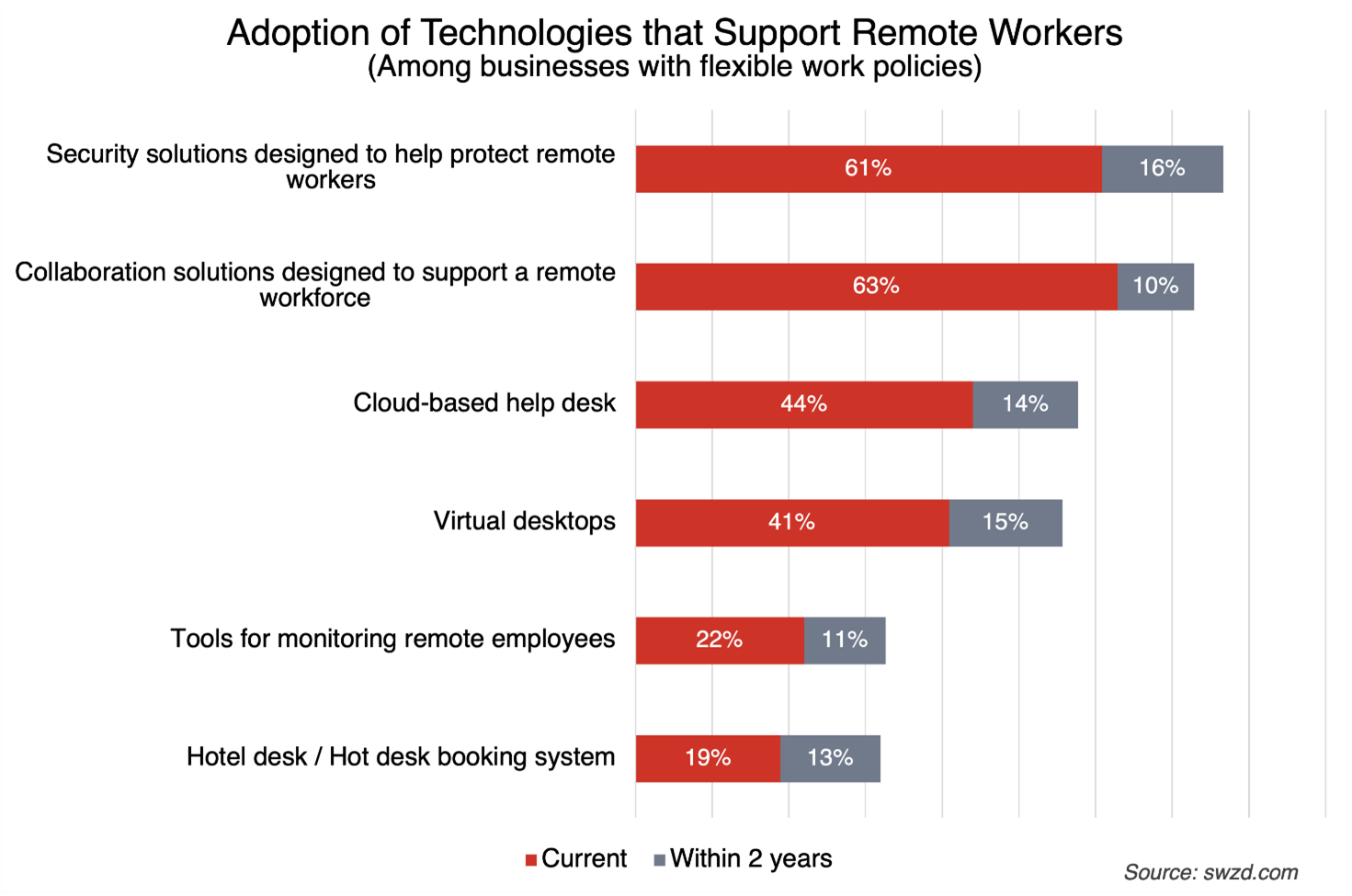 remote workforce tech