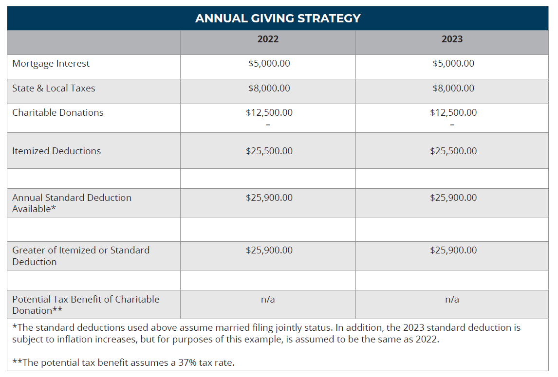 chart of an annual giving strategy for 2022 and 2023