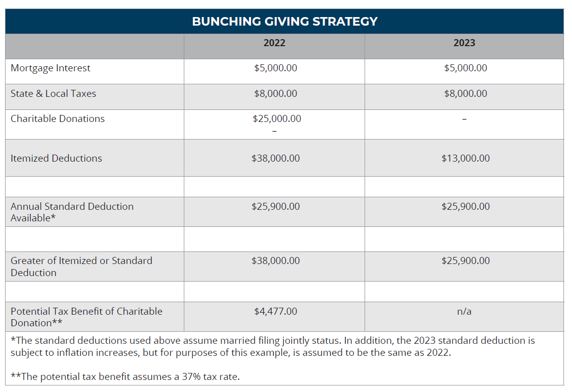 chart of a bunching giving strategy for 2022 and 2023