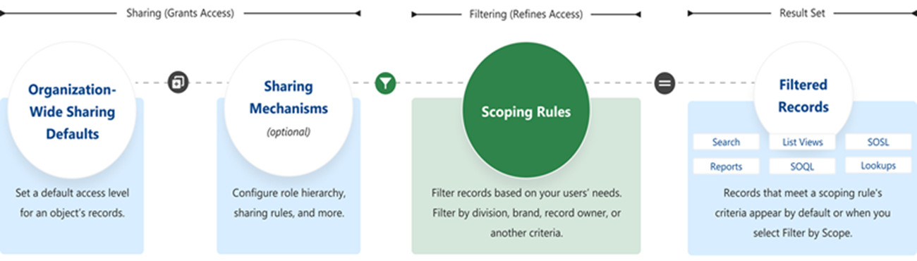Salesforce Spring '22 scoping rules