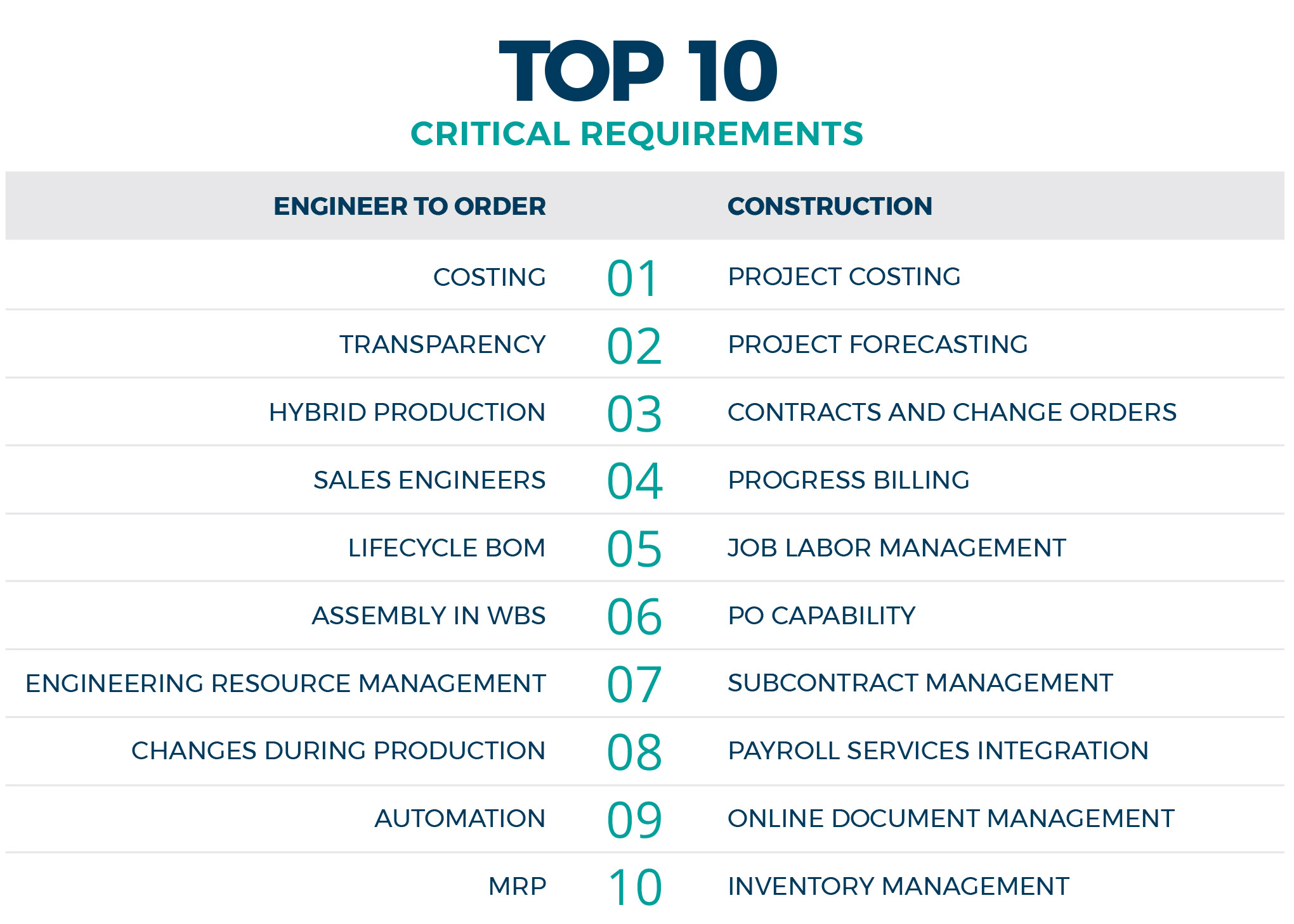 top 10 critical requirements