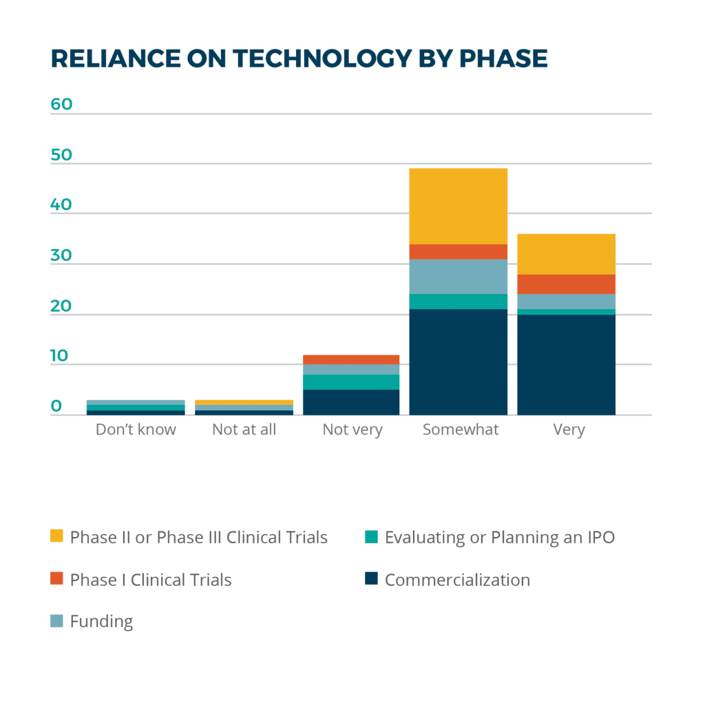 life sciences companies reliance on technology by phase