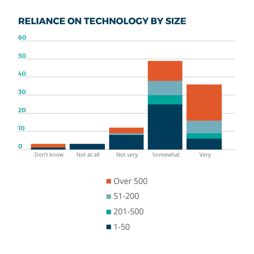 life sciences companies reliance on technology by size