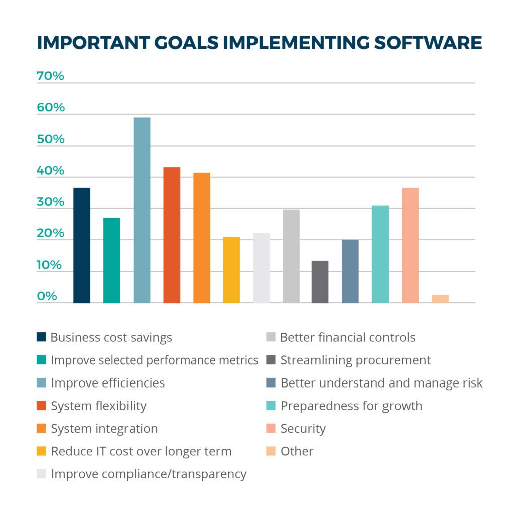 What would be your most important goals when implementing new software