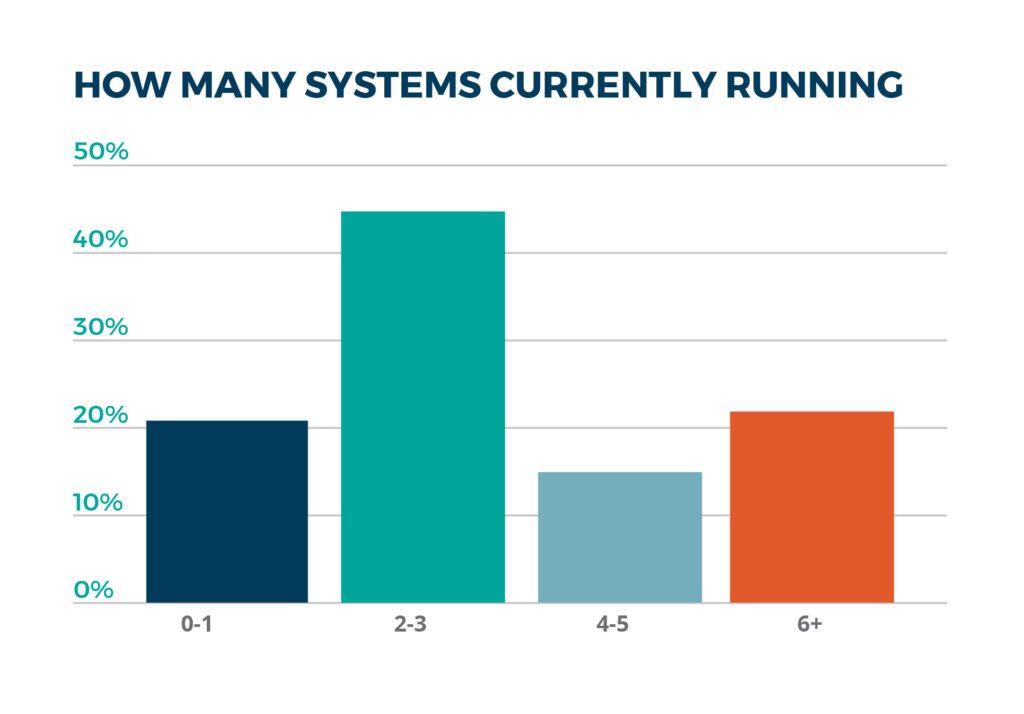 how many systems are you currently running to manage business operations