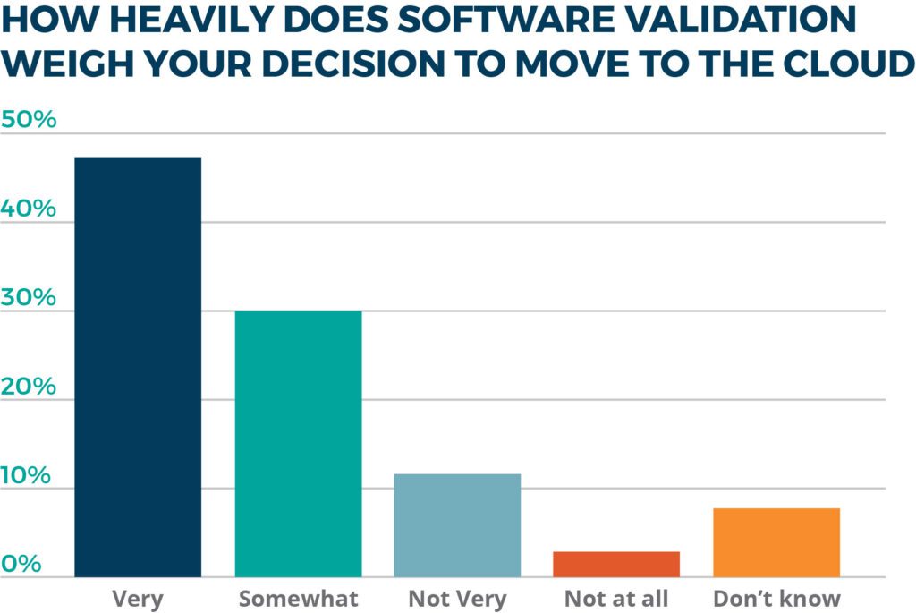 how heavily does software validation weigh in your decision to move to cloud-based business solutions