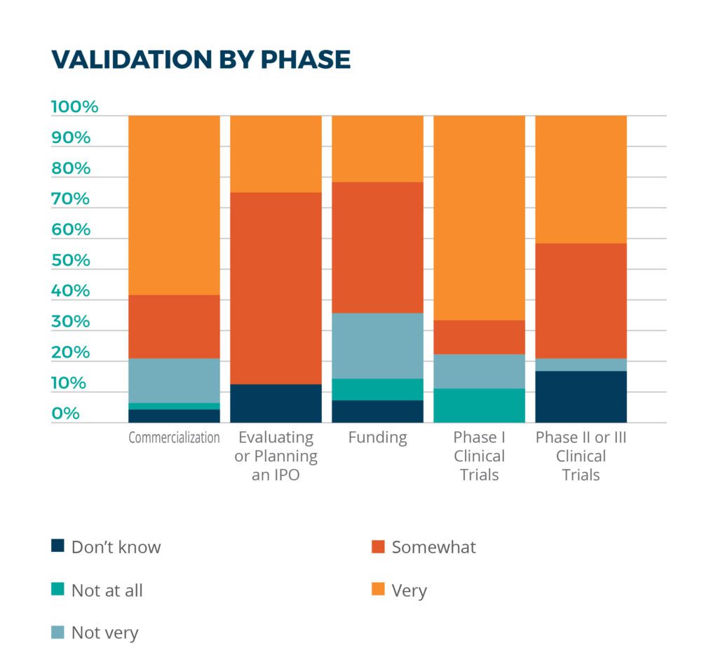 Software validation by phase for cloud apps