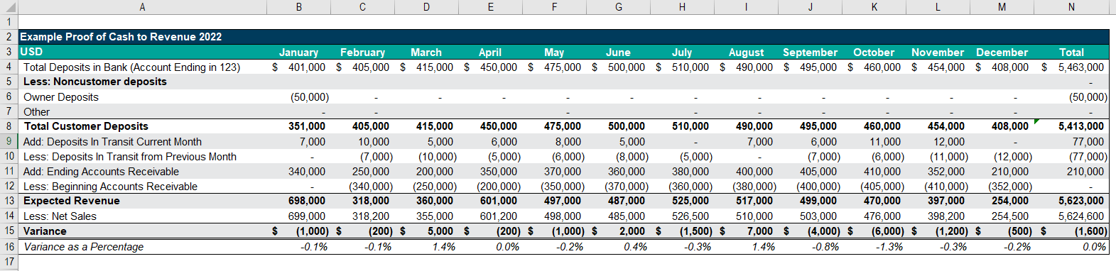 Proof of Cash Excel spreadsheet example for illustrative purposes
