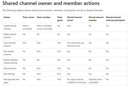 Things users can do in a shared channel