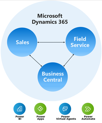 Dynamics 365 for security and fire alarm companies