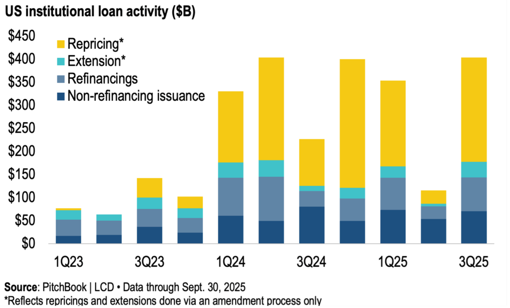 Bar chart showing U.S. institutional loan activity by quarter from Q1 2023 through Q3 2025, measured in billions of dollars. The chart breaks down activity into four categories: repricing, extension, refinancings, and non-refinancing issuance. Loan activity peaked around Q1 2024 and Q1 2025, with repricing representing the largest portion of total volume. Data source: PitchBook LCD, through September 30, 2025.