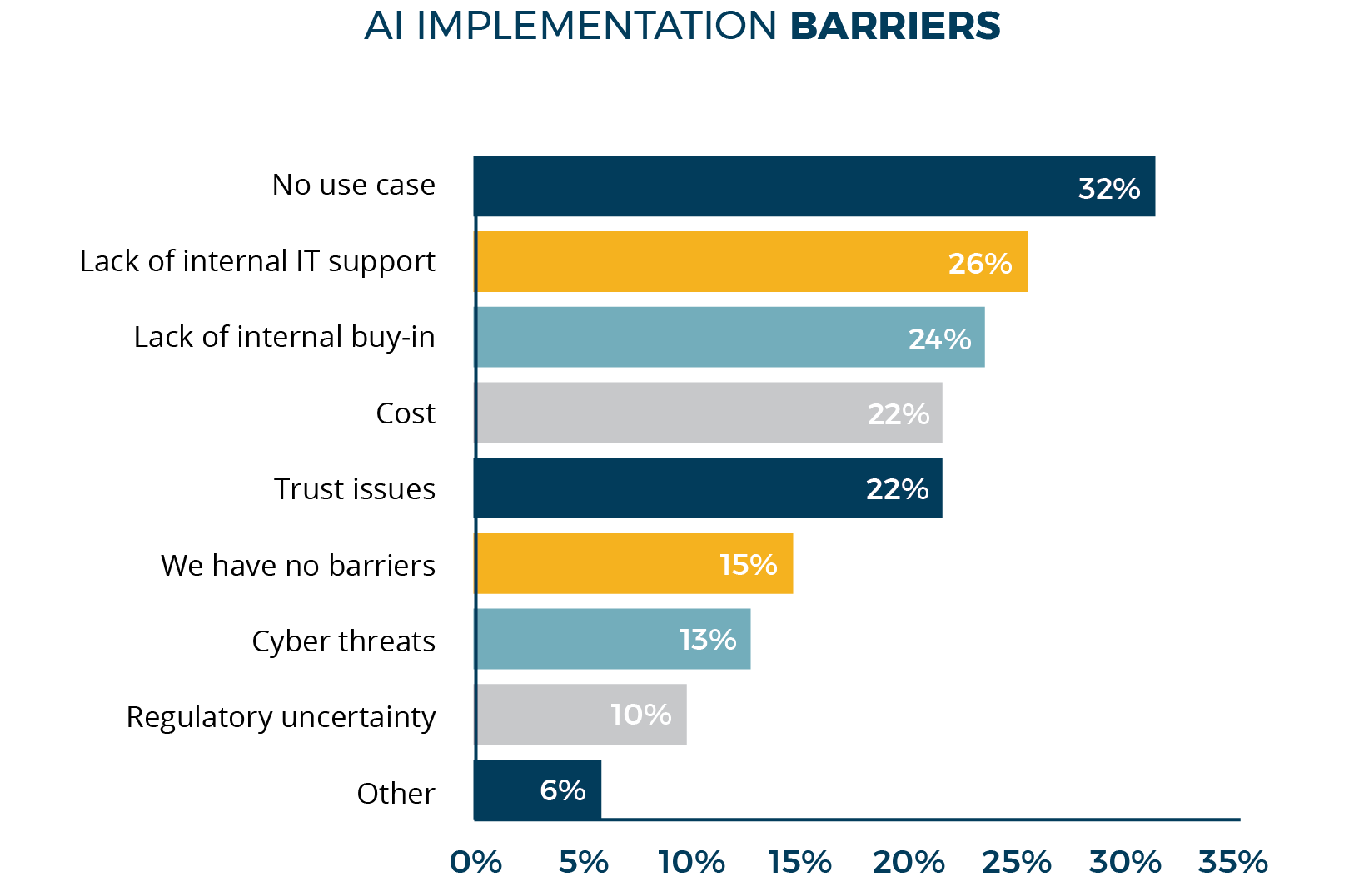 AI implementation barriers still shows a significant portion have no use case.