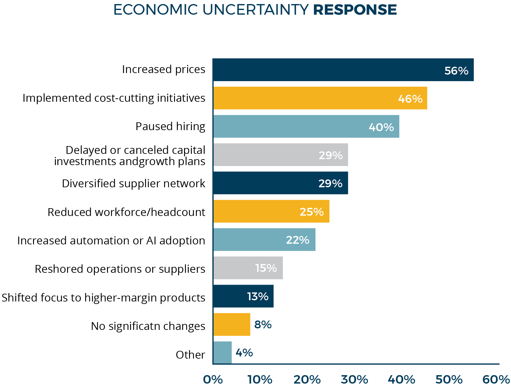Economic Uncertainty Response shows increased prices as the most frequent response.