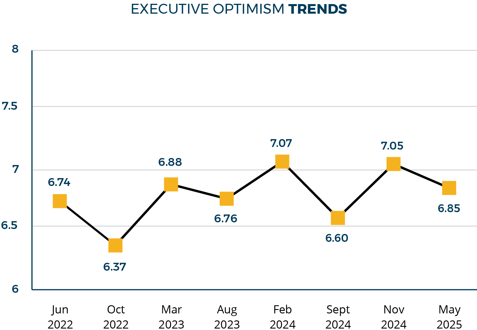 Executive Optimism Trends from June 2022 to May 2025