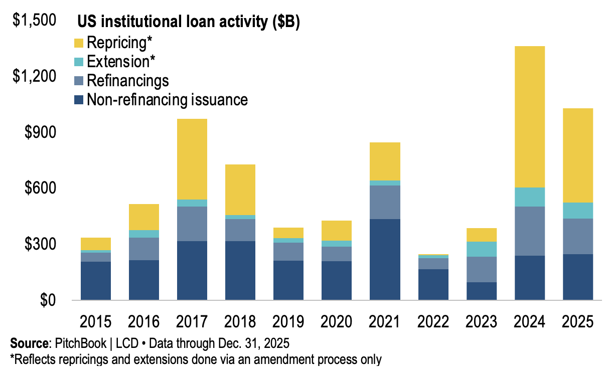 Q4 2025 credit market update: year-end review and 2026 outlook - Sikich