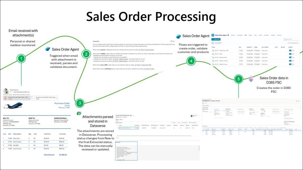 Sales Order Processing